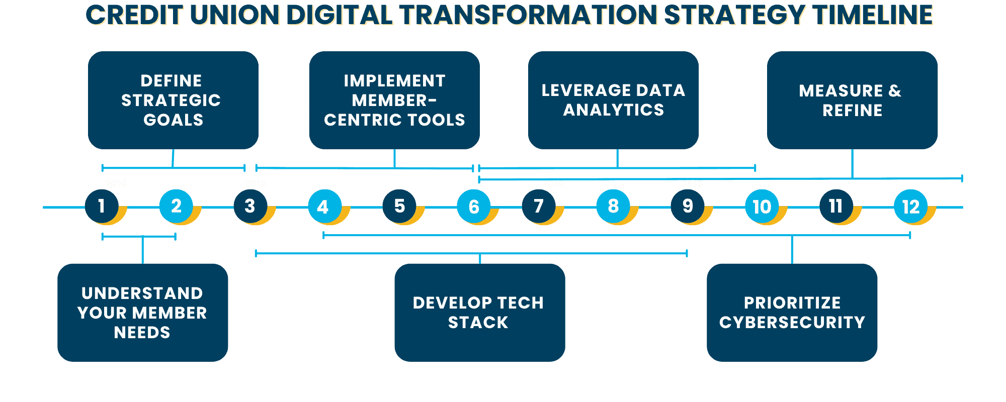 Credit union digital transformation leads to strong growth