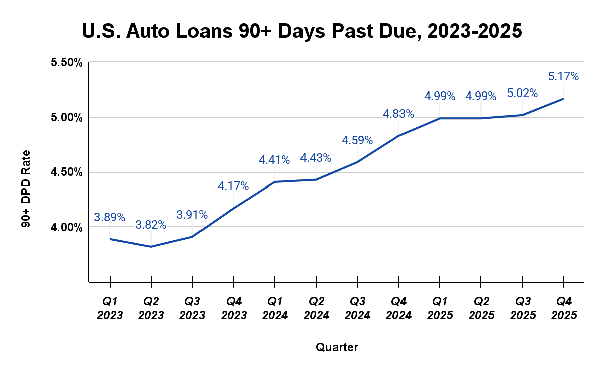 Car Repo Rates Chart Auto Loan Default Rates, Repossession, and Collections: Industry Data ...