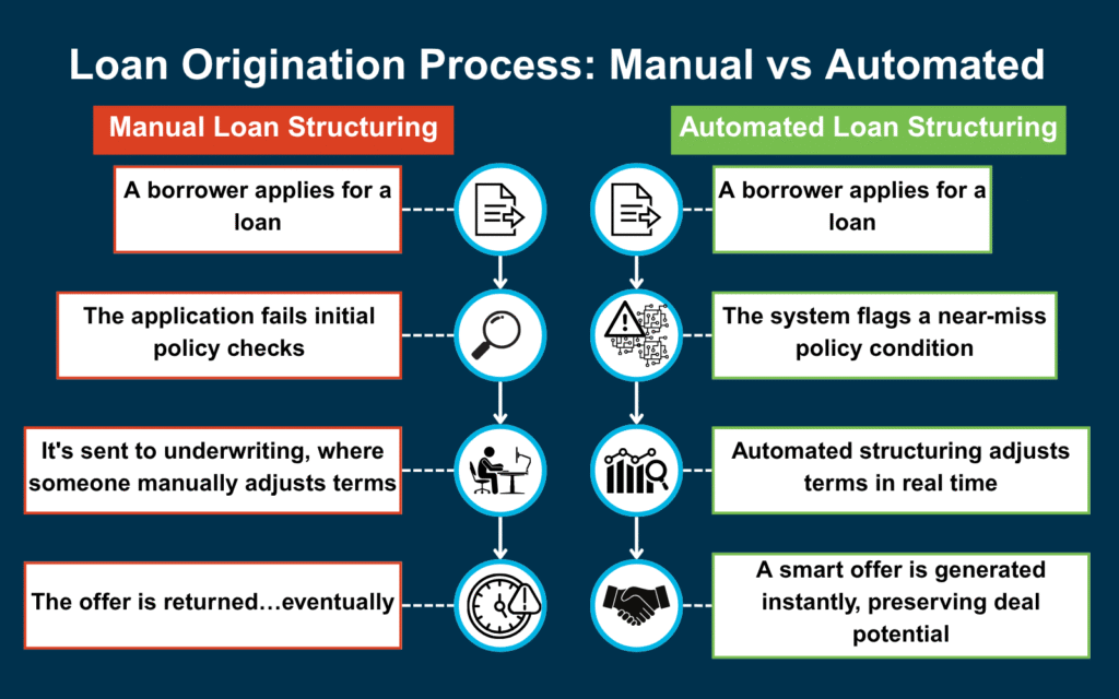 auto finance structuring
