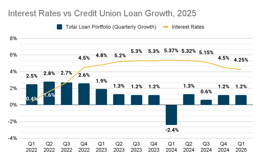 Credit Union Loan Growth Trends and Statistics for 2025